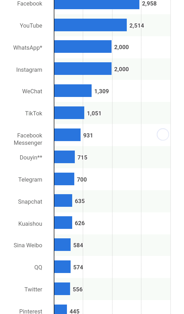 Top 15 social media apps worldwide statistics 2023