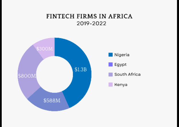 Fintech funding Nigeria 